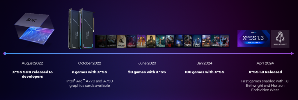 timeline displaying xess enablement in games since august 2022 until april 2024