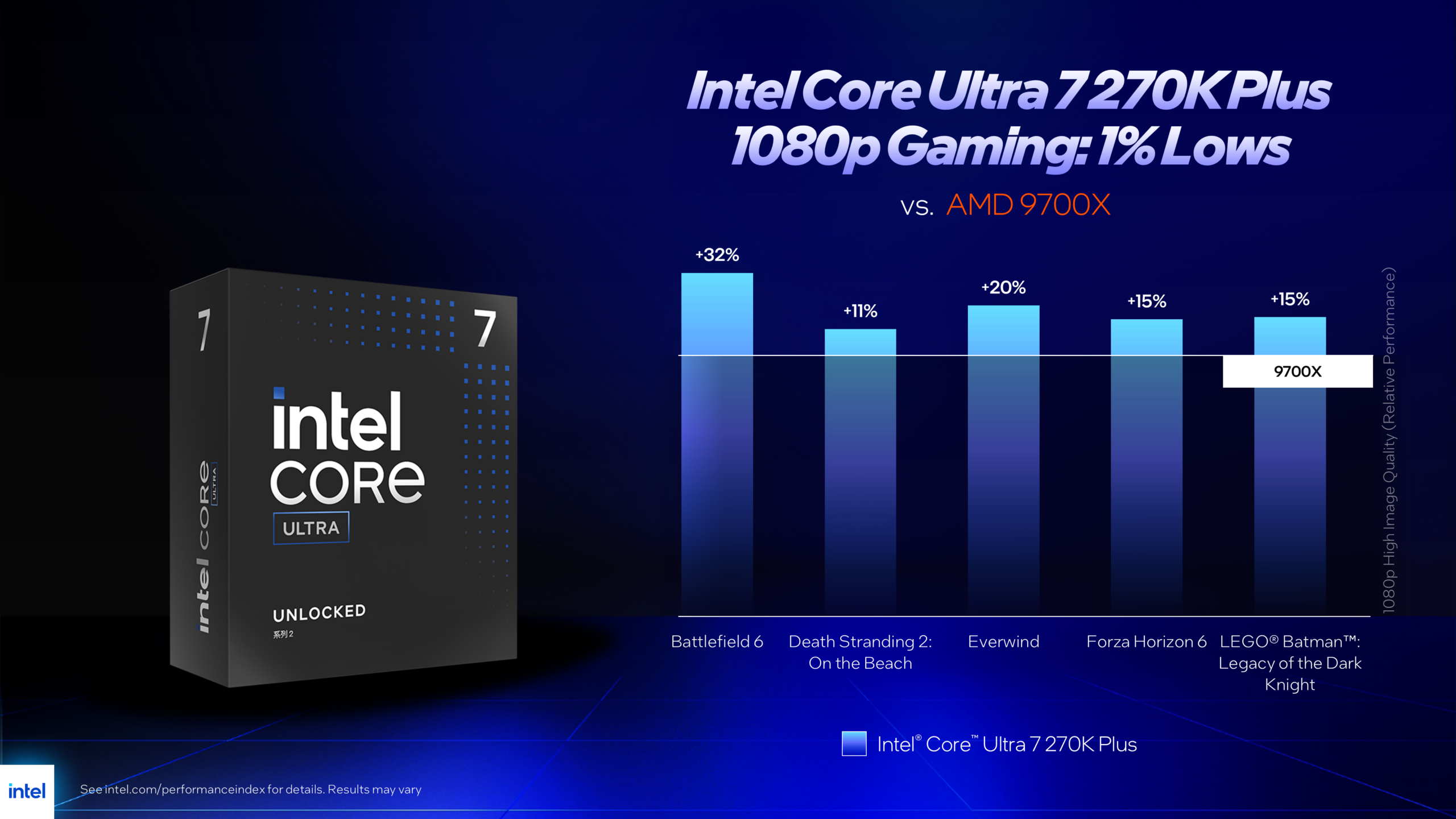 Performance chart of 1% low, showing Intel Core Utlra 7 270K Plus vs AMD 9700X in five games