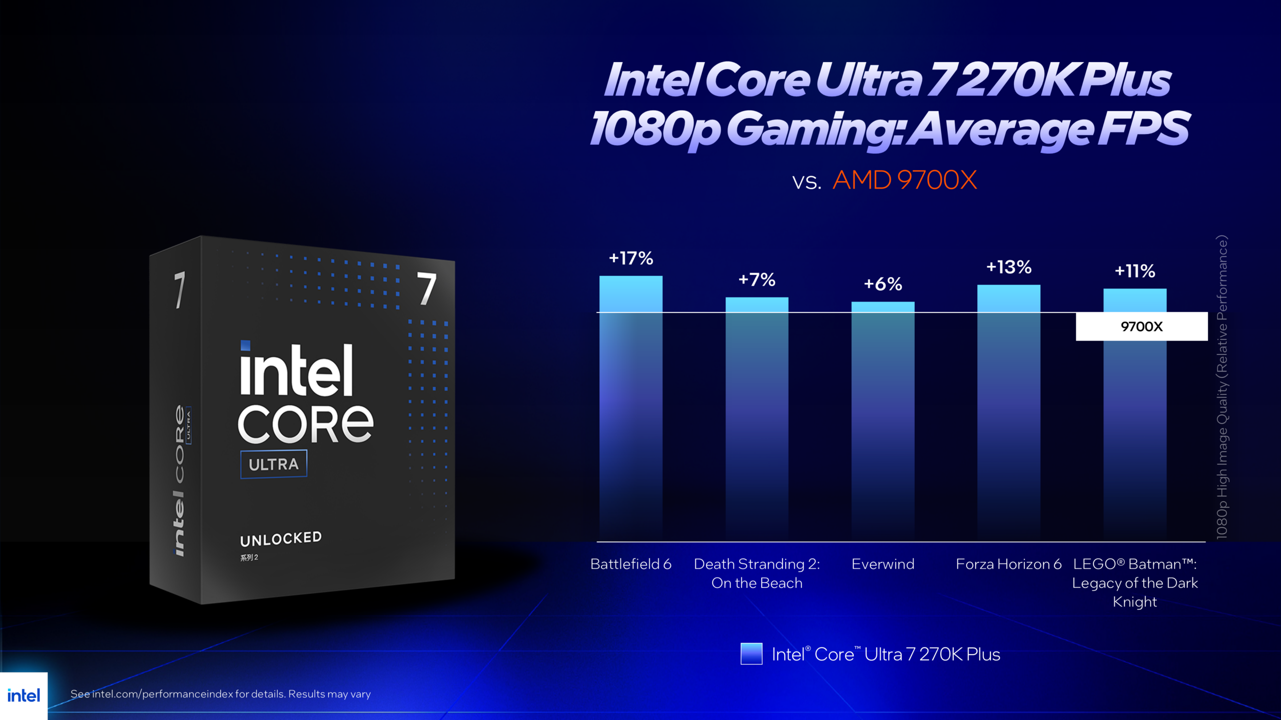 Performance chart showing Intel Core Utlra 7 270K Plus vs AMD 9700X in five games