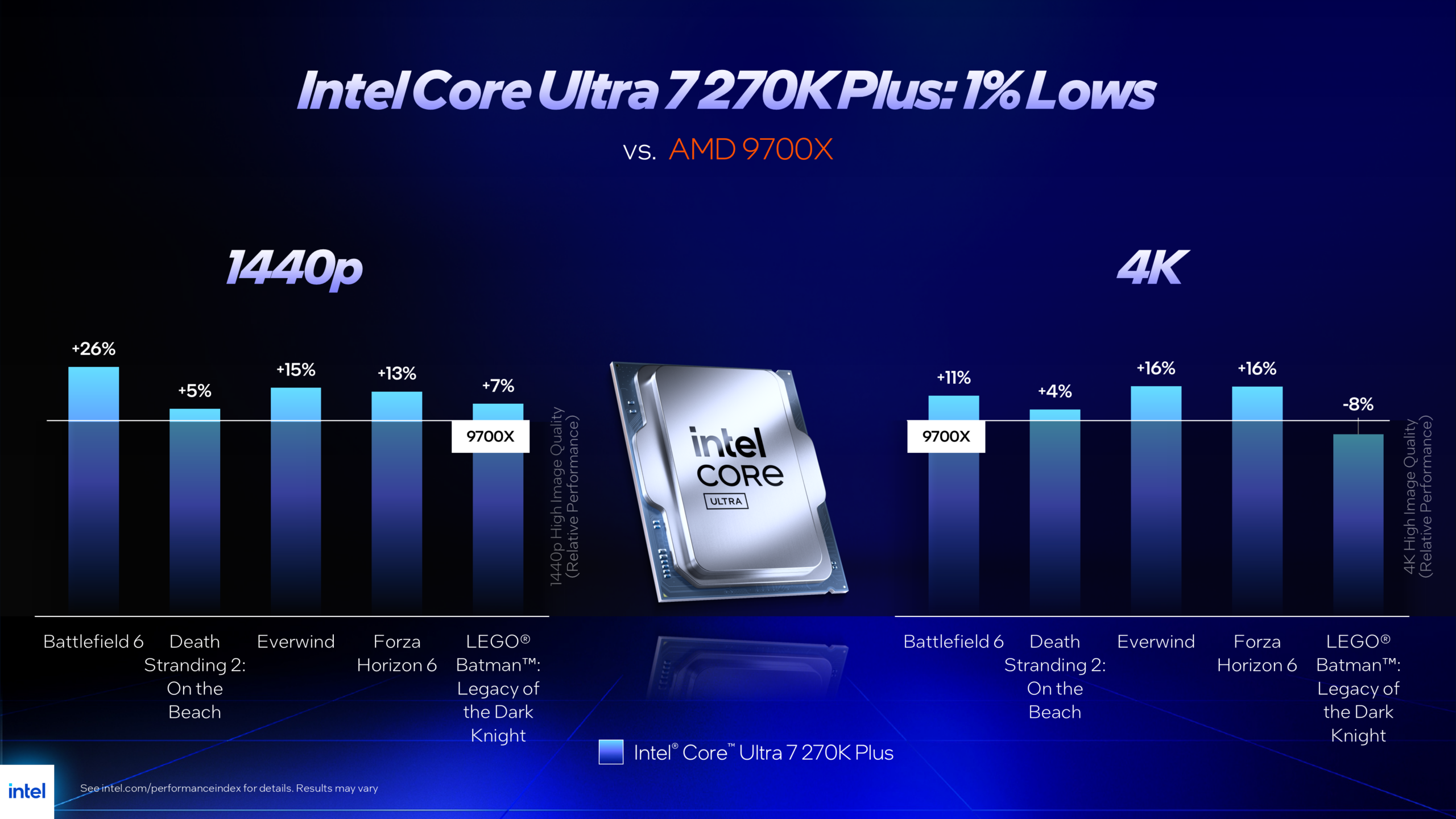 Performance chart of 1% lows showing Intel Core Utlra 7 270K Plus vs AMD 9700X in five games at 1440p and 4k.