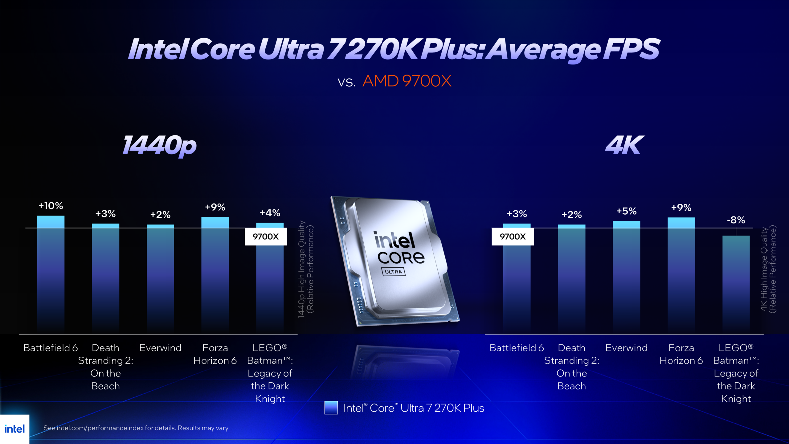 Performance chart showing Intel Core Utlra 7 270K Plus vs AMD 9700X in five games at 1440p and 4k.