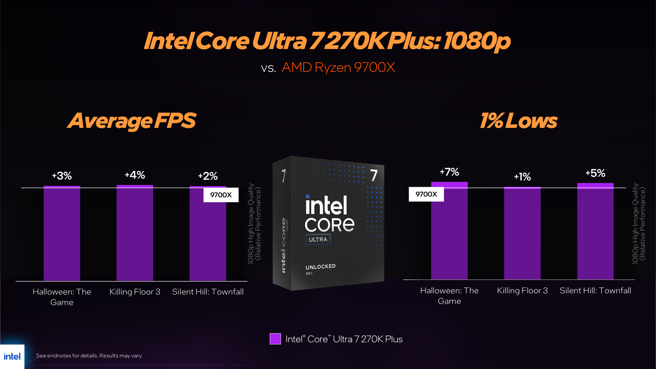 Bar chart showing 1080p gaming performance of Intel core Ultra 7 270K Plus versus the competitor in 3 games