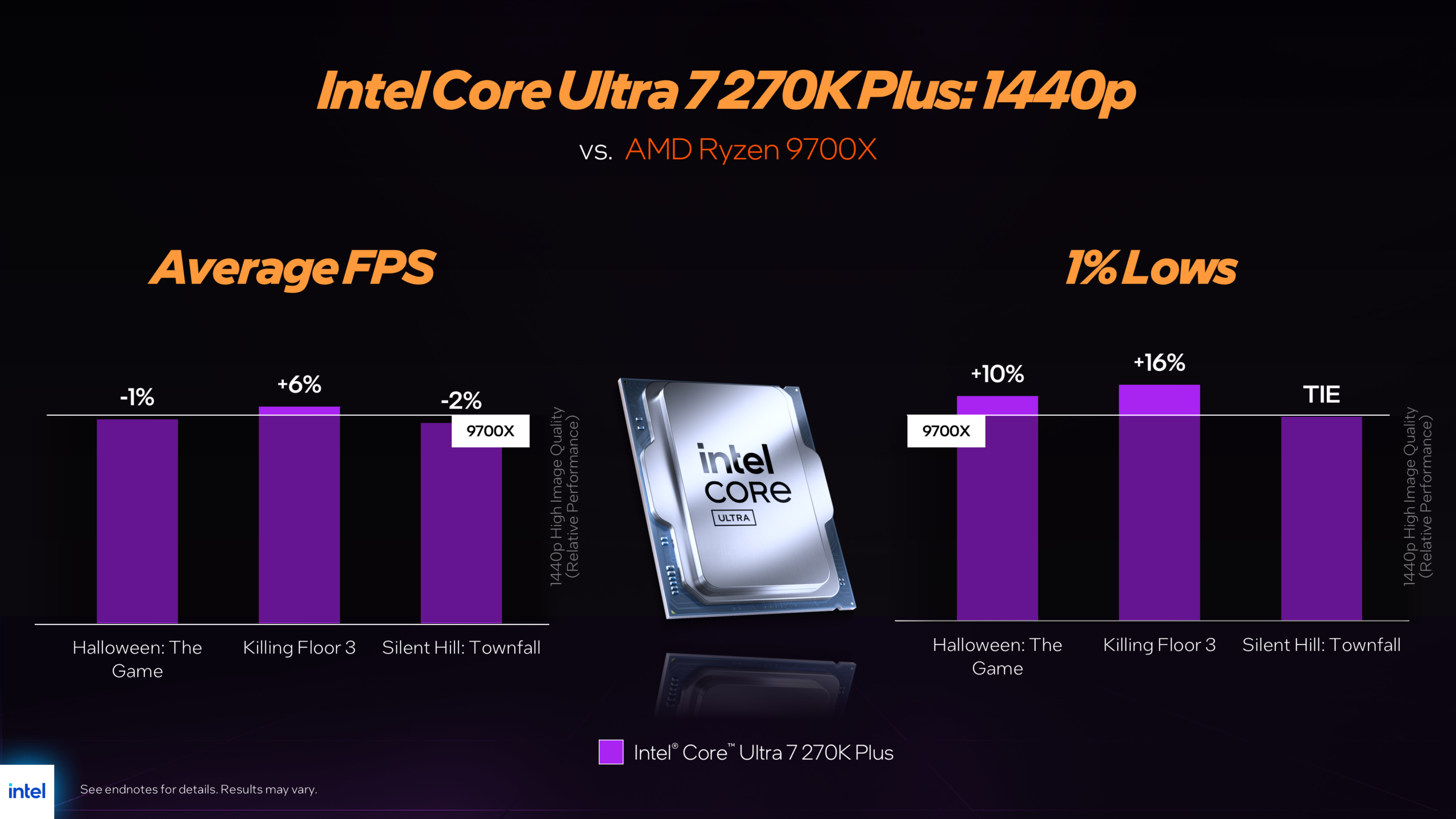 Bar chart showing 1440p gaming performance of Intel core Ultra 7 270K Plus versus the competitor in 3 games