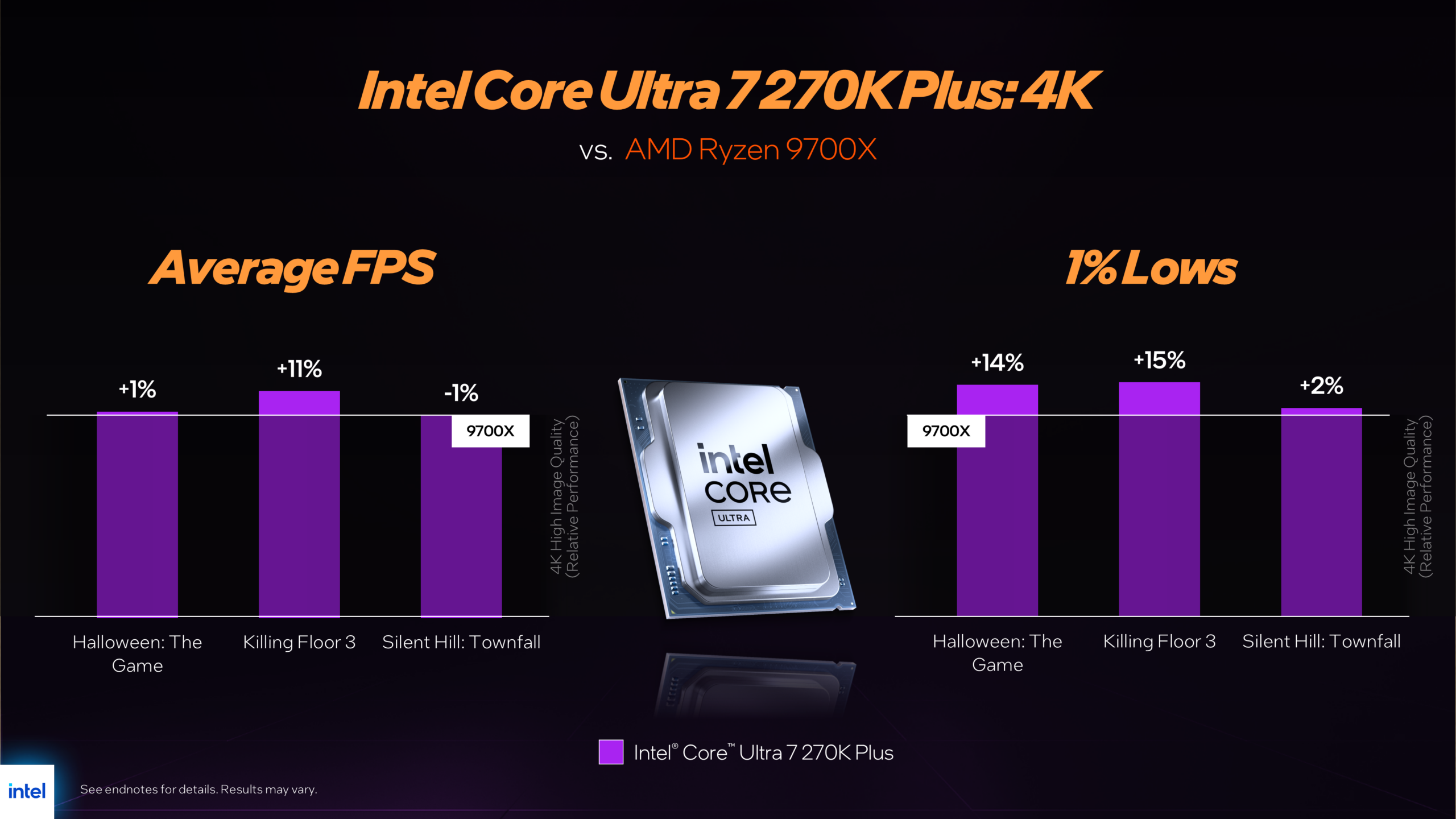 Bar chart showing 4K gaming performance of Intel core Ultra 7 270K Plus versus the competitor in 3 games